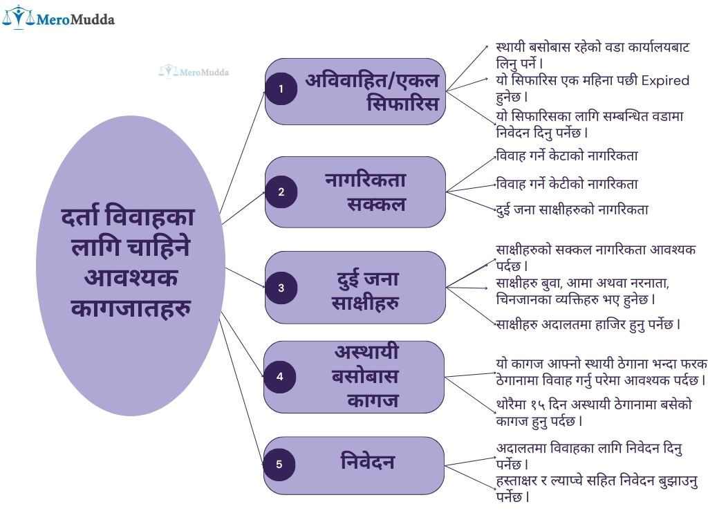 Documents Required for Court Marriage in Nepal